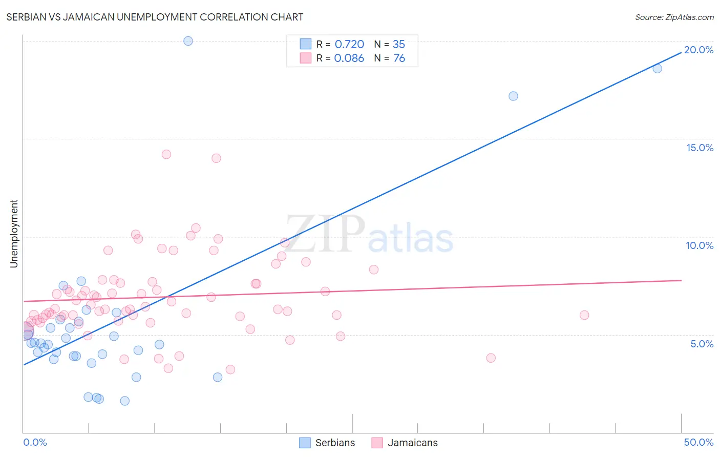Serbian vs Jamaican Unemployment
