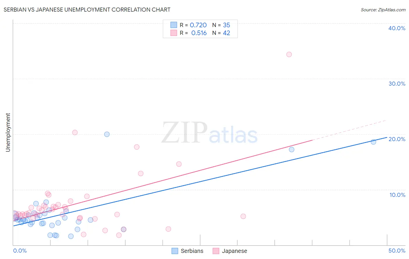 Serbian vs Japanese Unemployment
