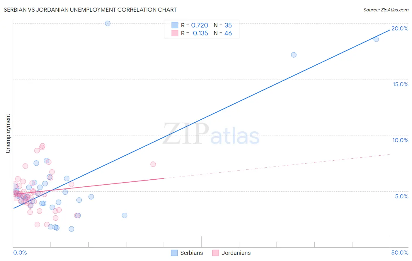 Serbian vs Jordanian Unemployment
