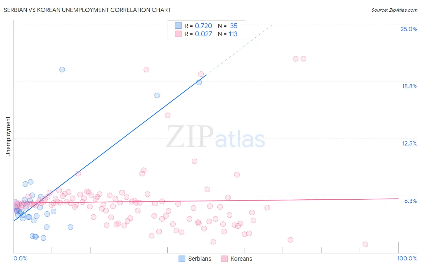 Serbian vs Korean Unemployment