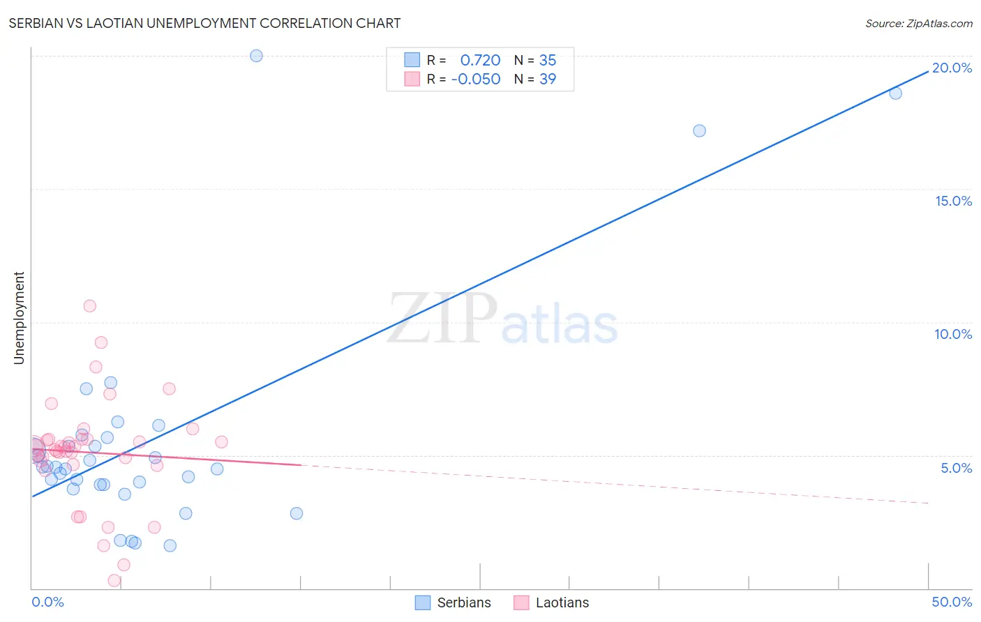 Serbian vs Laotian Unemployment