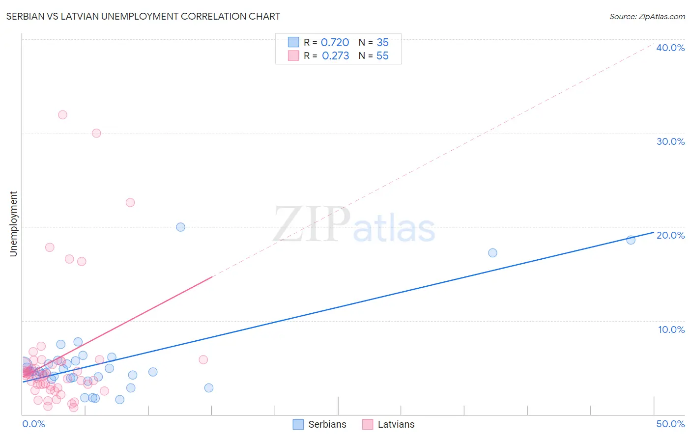 Serbian vs Latvian Unemployment