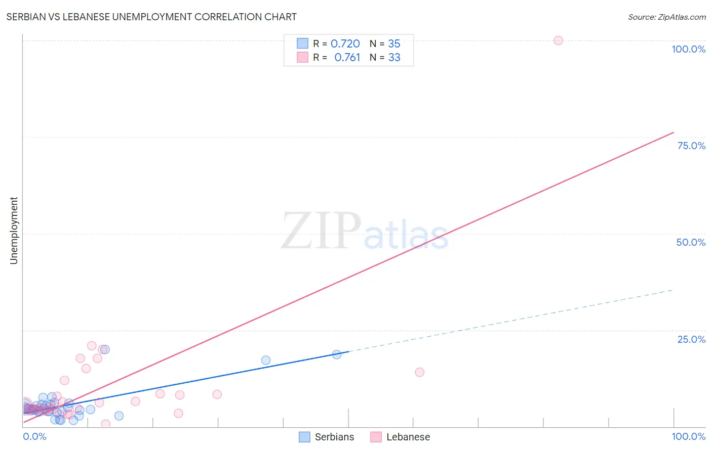 Serbian vs Lebanese Unemployment