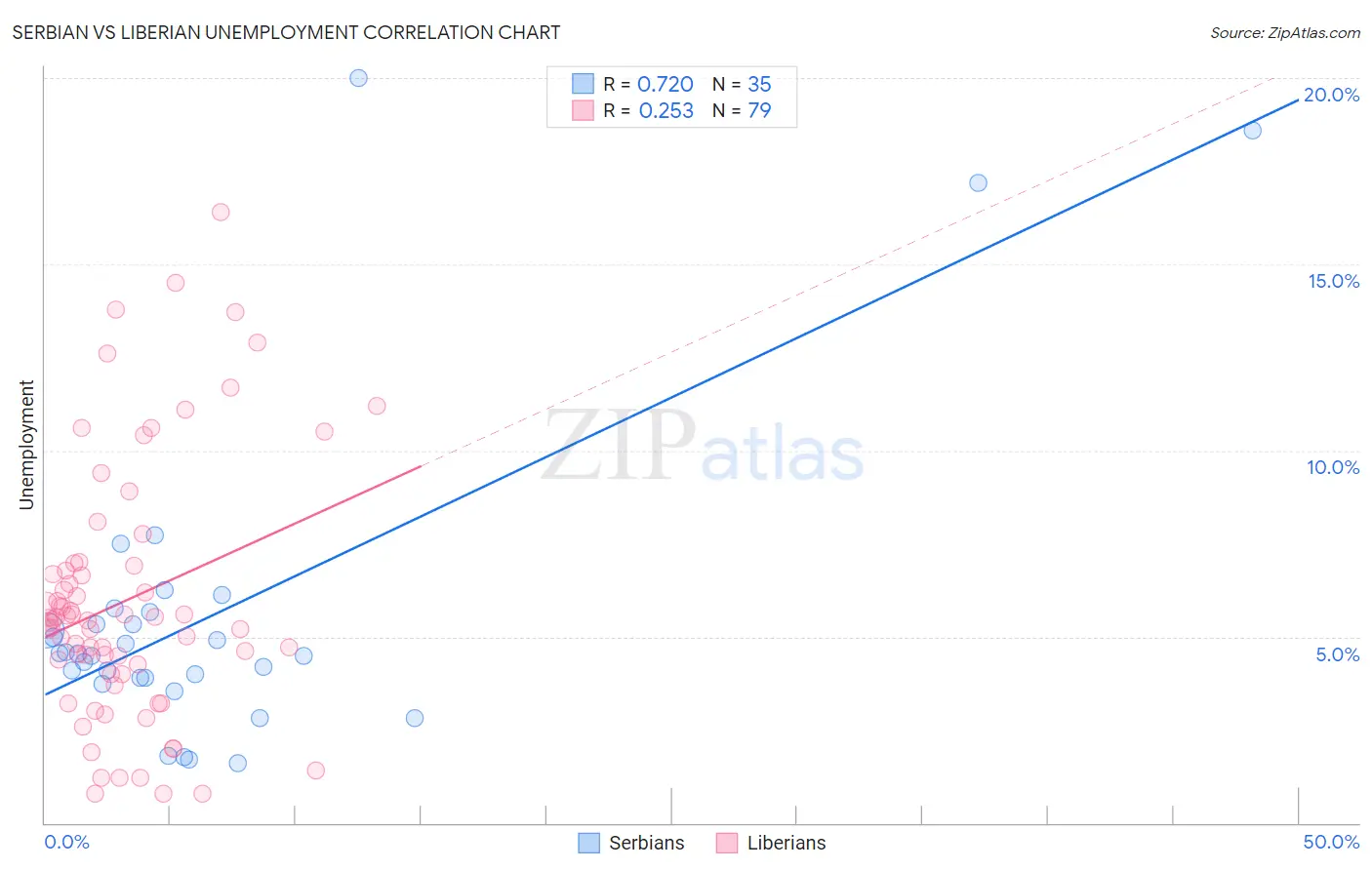 Serbian vs Liberian Unemployment