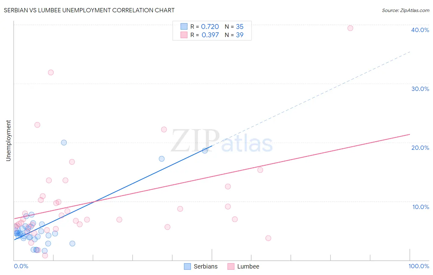 Serbian vs Lumbee Unemployment