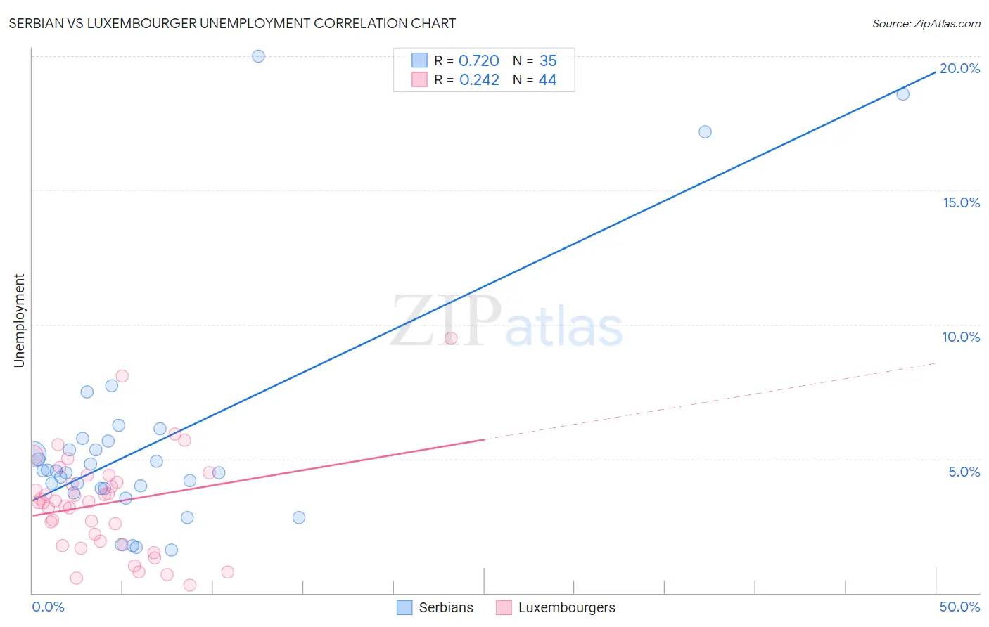 Serbian vs Luxembourger Unemployment