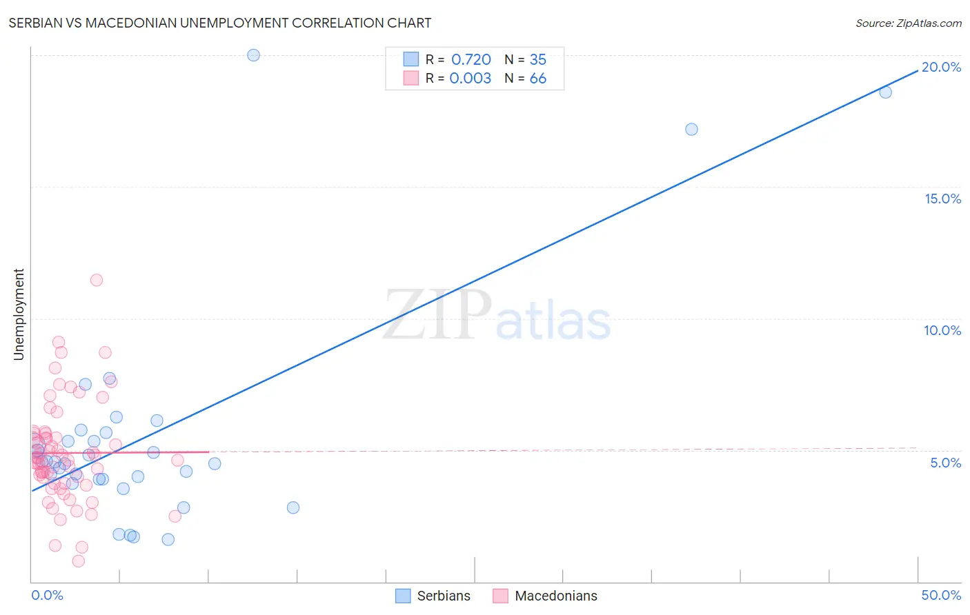 Serbian vs Macedonian Unemployment
