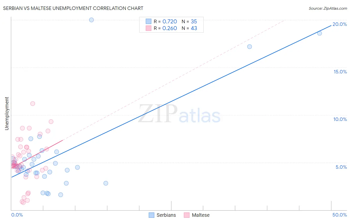 Serbian vs Maltese Unemployment
