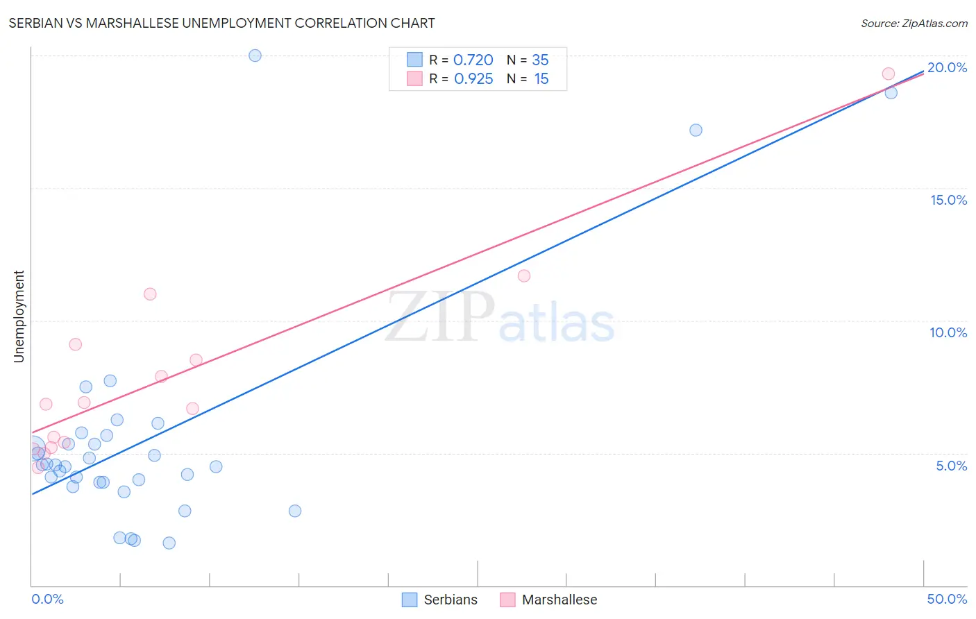 Serbian vs Marshallese Unemployment