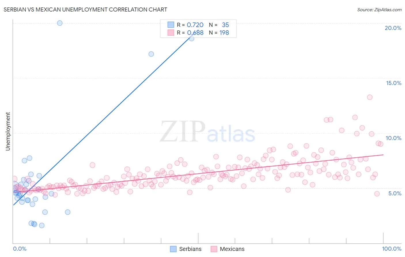 Serbian vs Mexican Unemployment