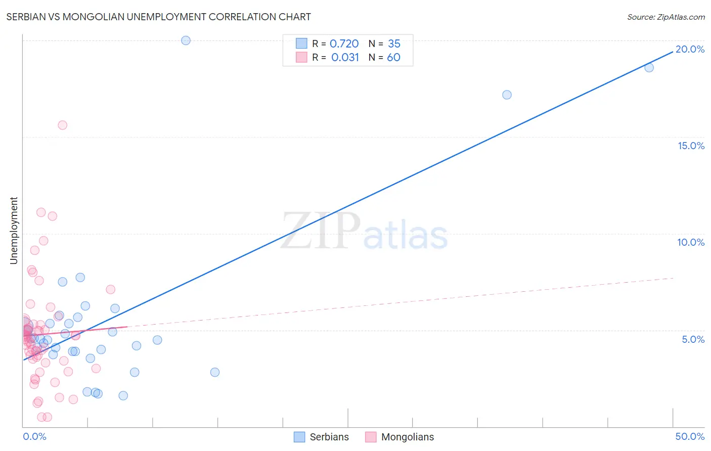 Serbian vs Mongolian Unemployment