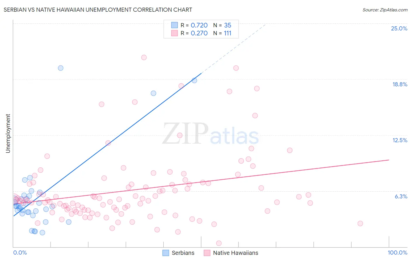 Serbian vs Native Hawaiian Unemployment