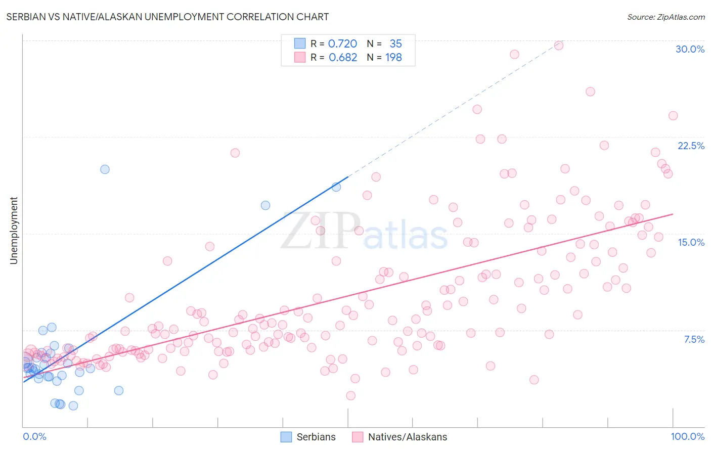 Serbian vs Native/Alaskan Unemployment