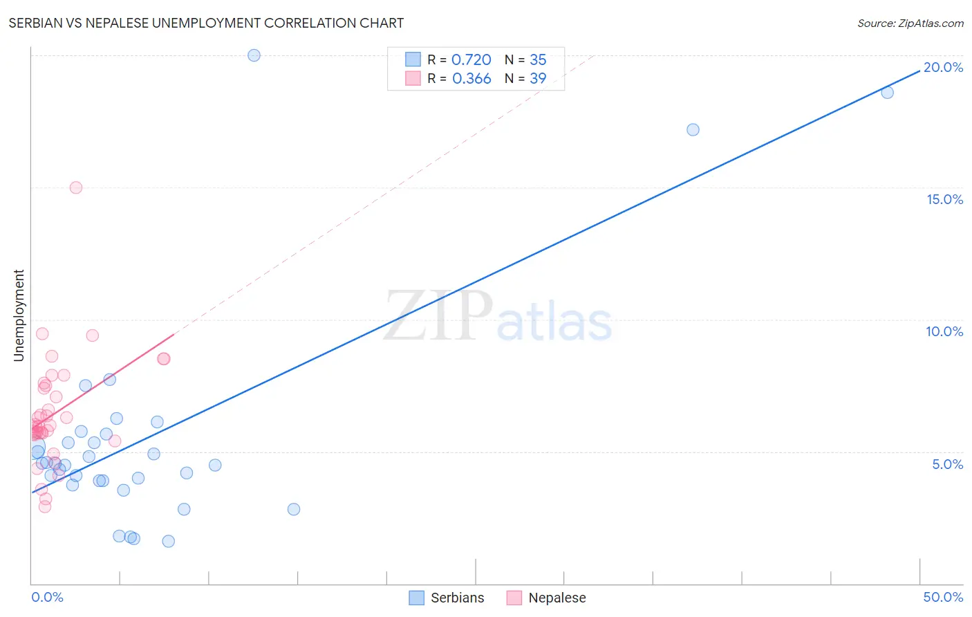 Serbian vs Nepalese Unemployment