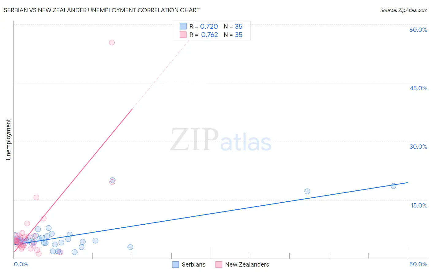 Serbian vs New Zealander Unemployment