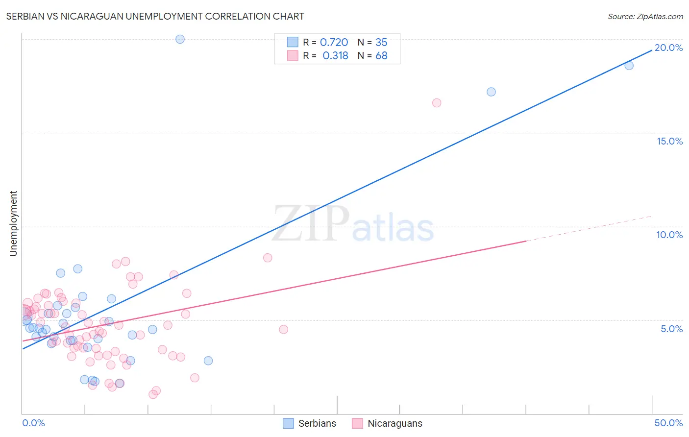 Serbian vs Nicaraguan Unemployment