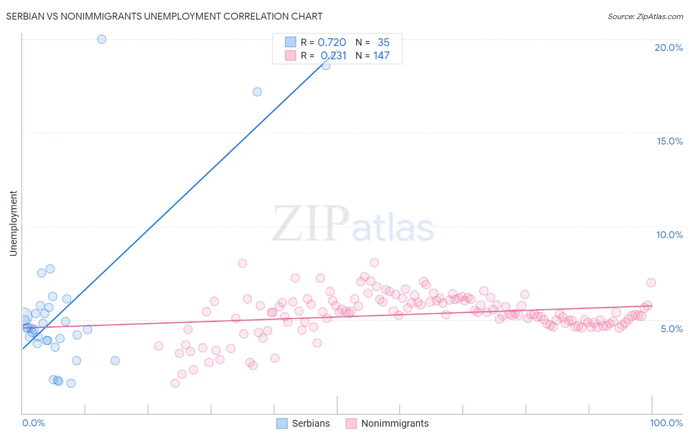 Serbian vs Nonimmigrants Unemployment