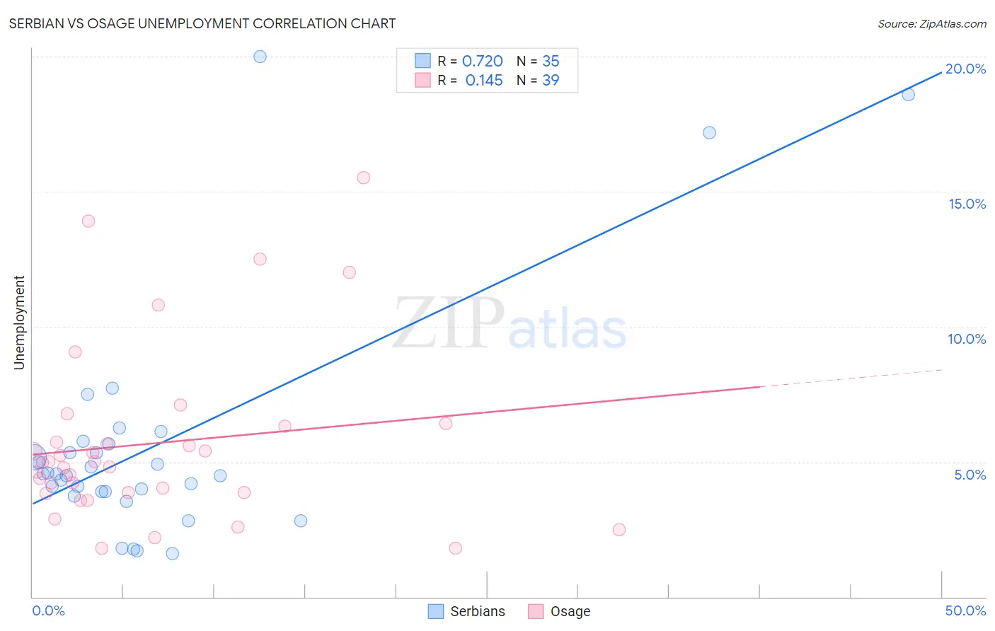 Serbian vs Osage Unemployment