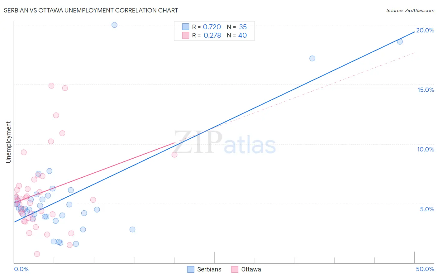 Serbian vs Ottawa Unemployment