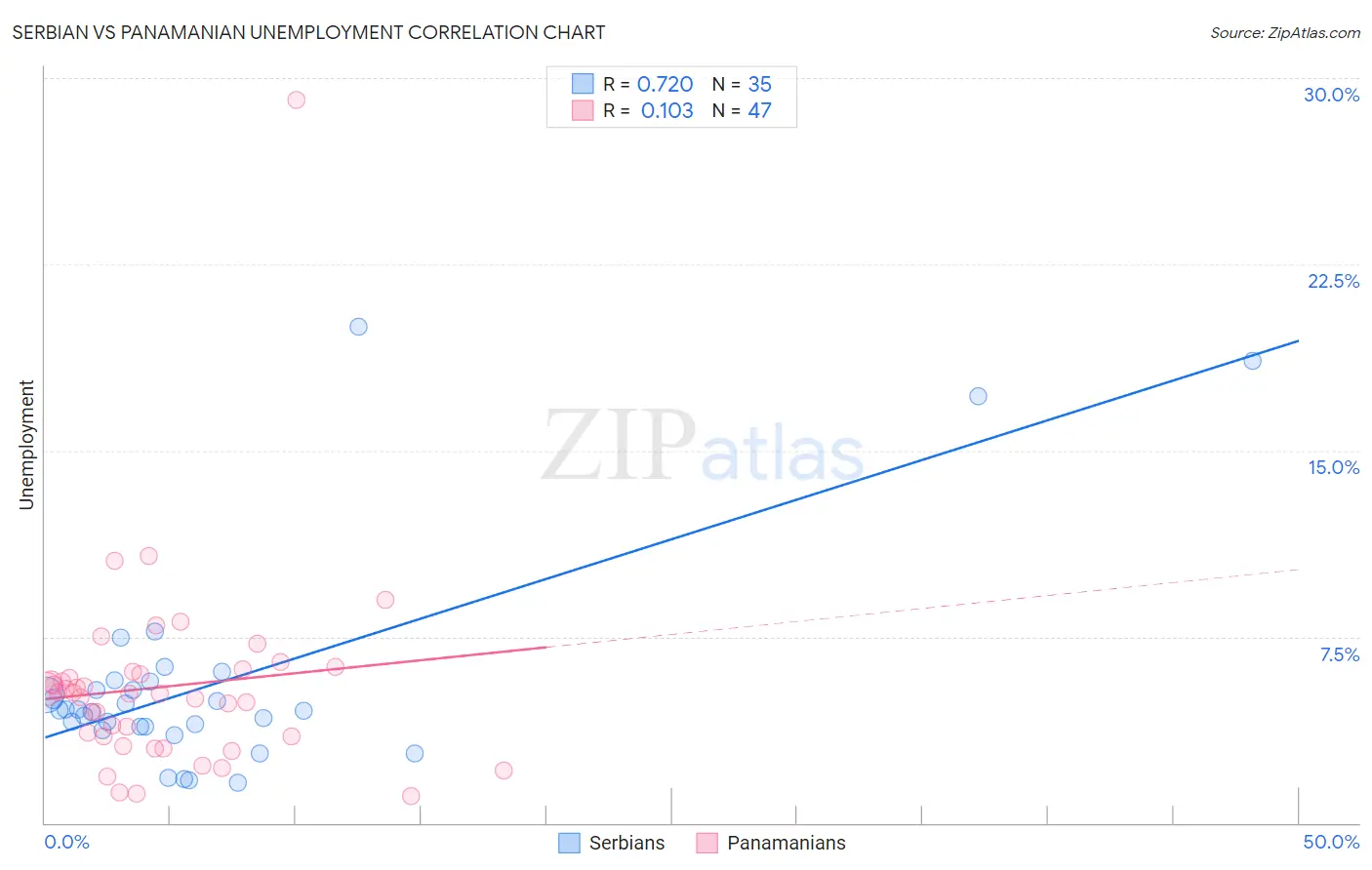 Serbian vs Panamanian Unemployment