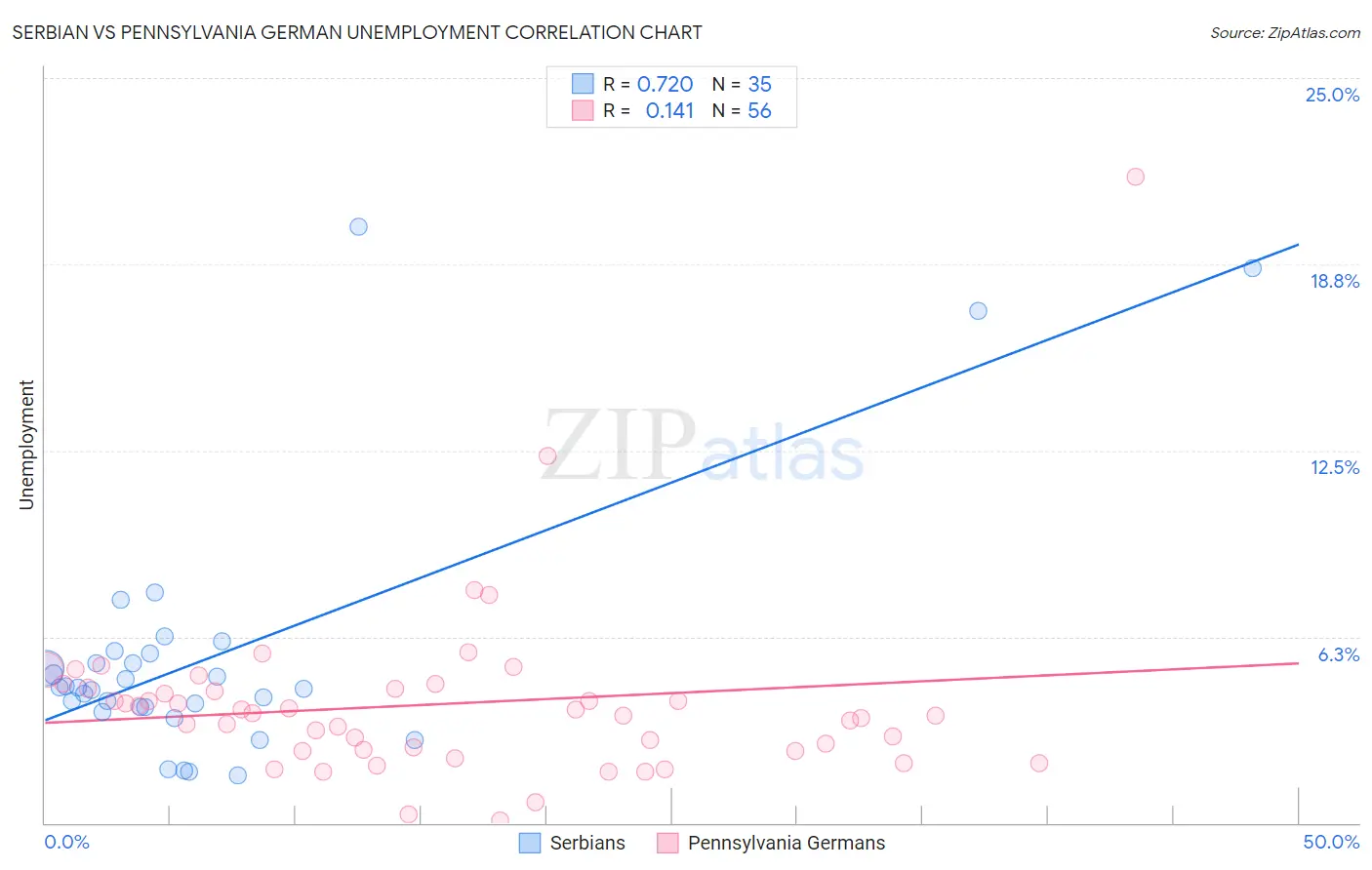 Serbian vs Pennsylvania German Unemployment