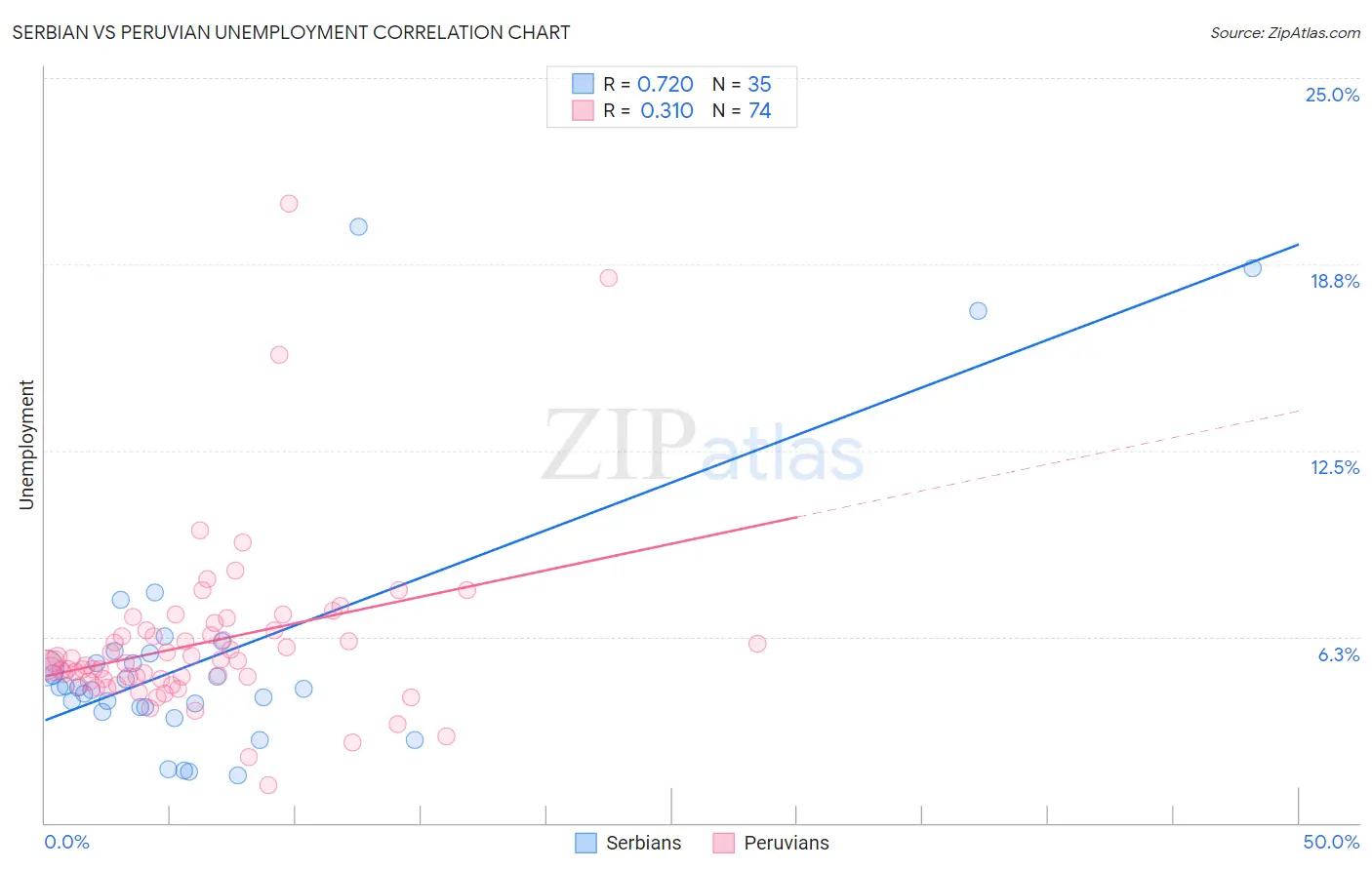 Serbian vs Peruvian Unemployment