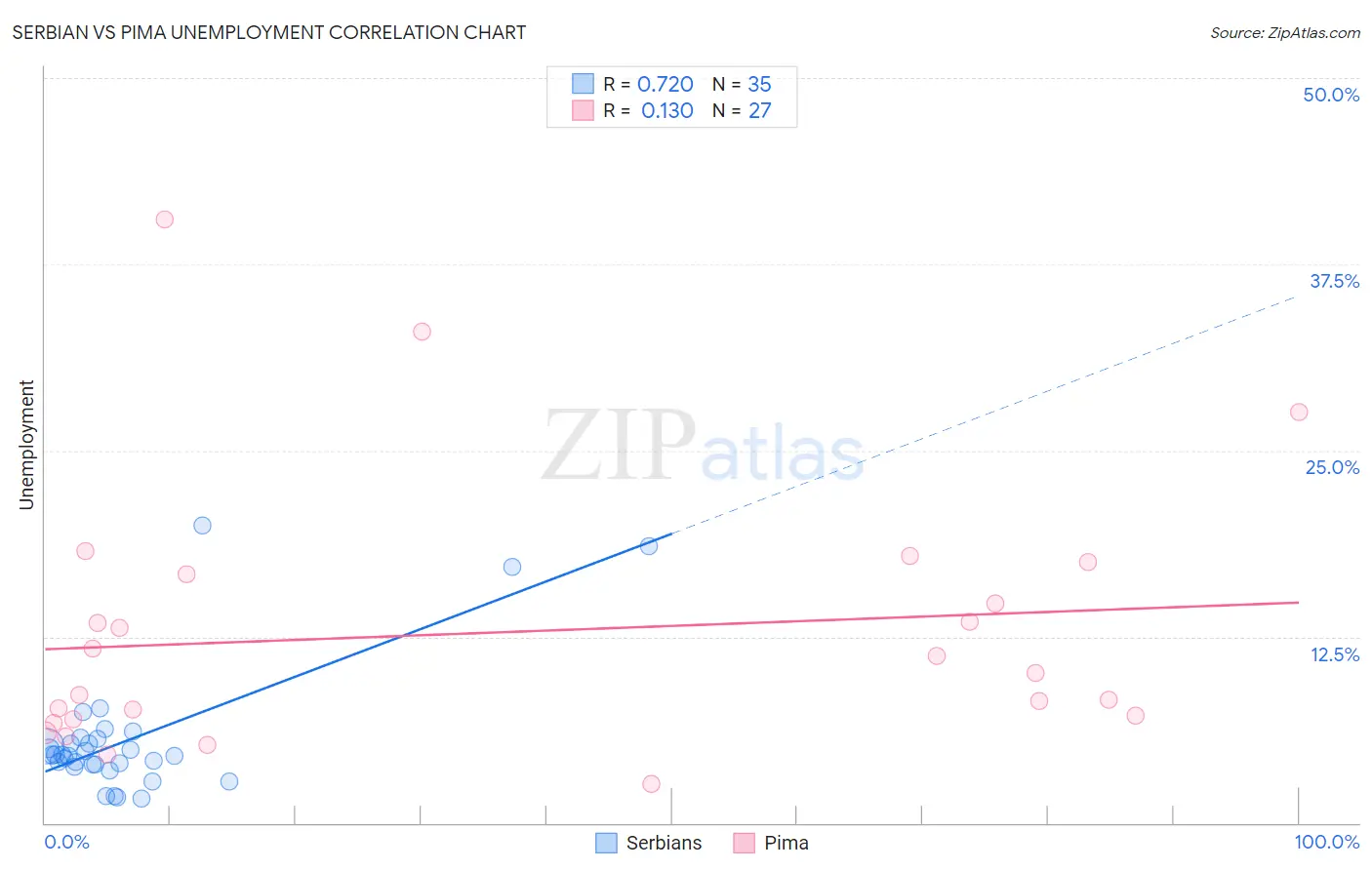 Serbian vs Pima Unemployment