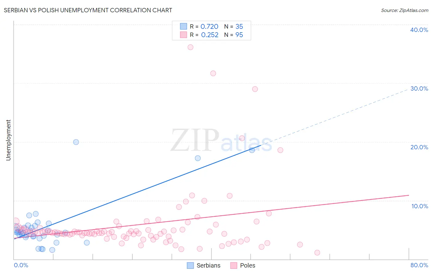 Serbian vs Polish Unemployment