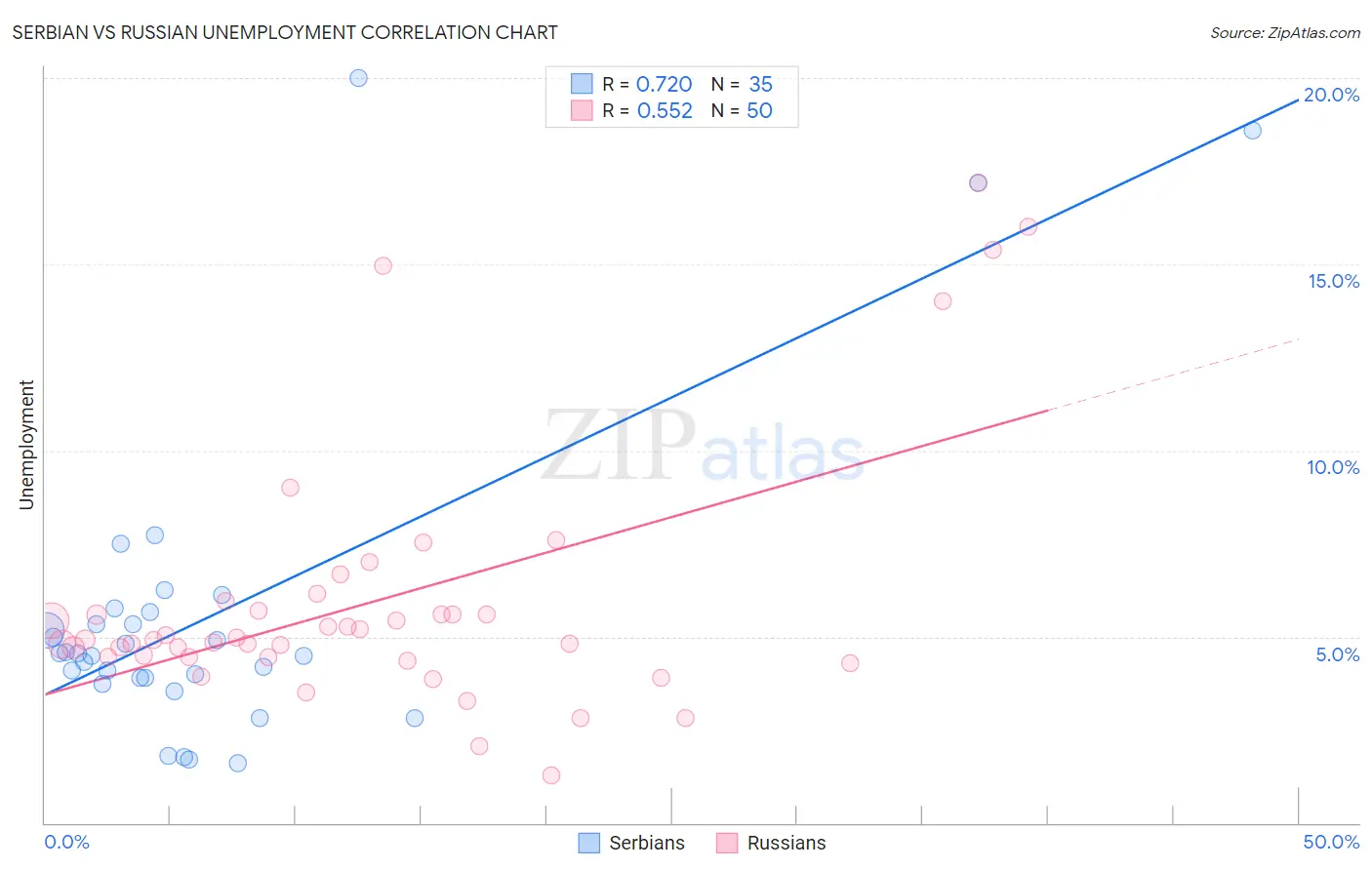 Serbian vs Russian Unemployment