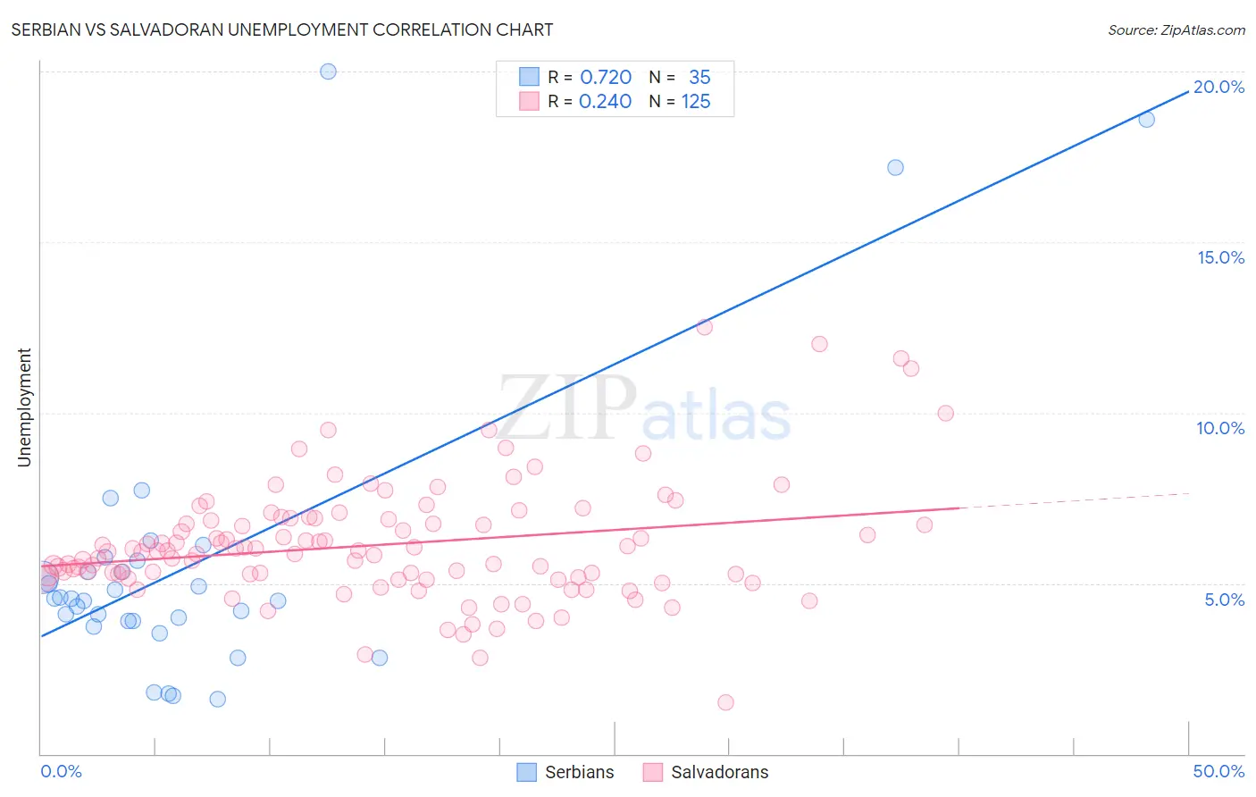 Serbian vs Salvadoran Unemployment