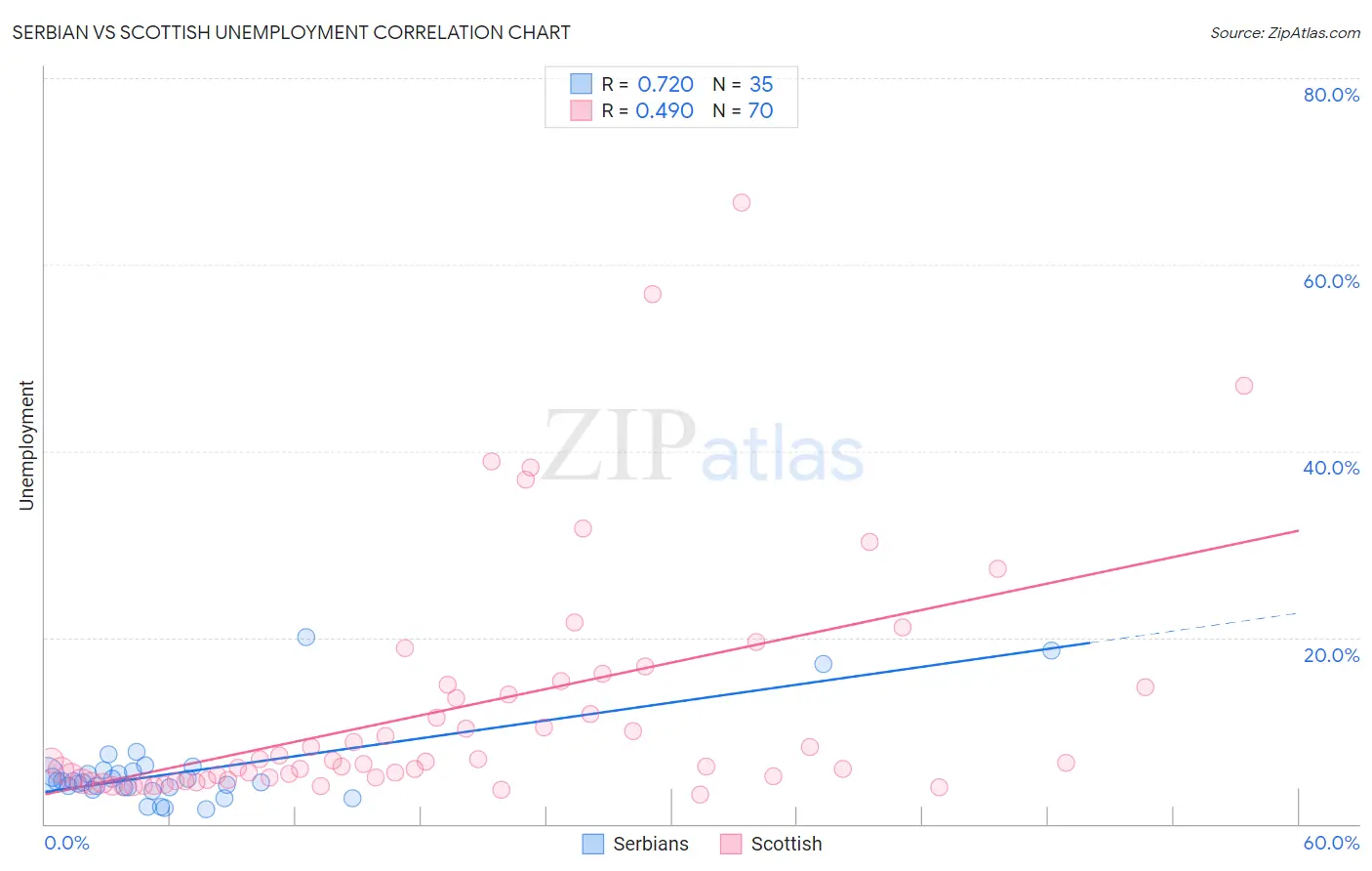 Serbian vs Scottish Unemployment