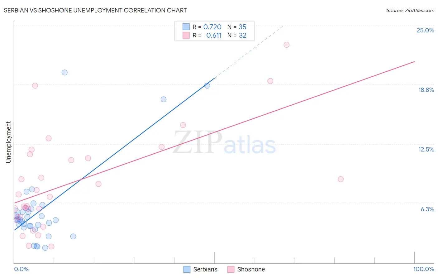 Serbian vs Shoshone Unemployment