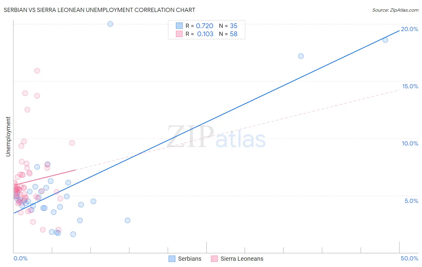 Serbian vs Sierra Leonean Unemployment