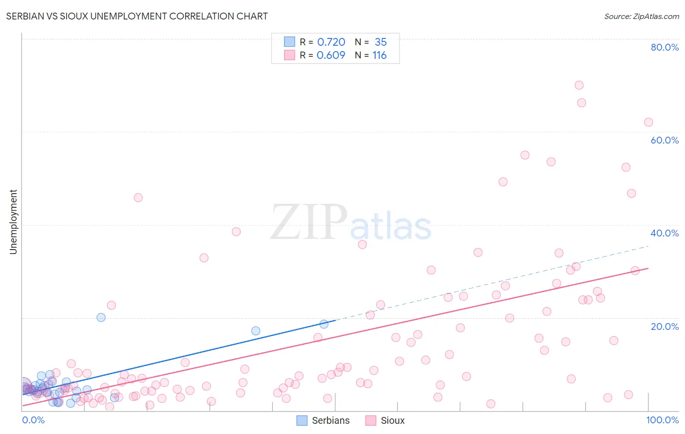 Serbian vs Sioux Unemployment