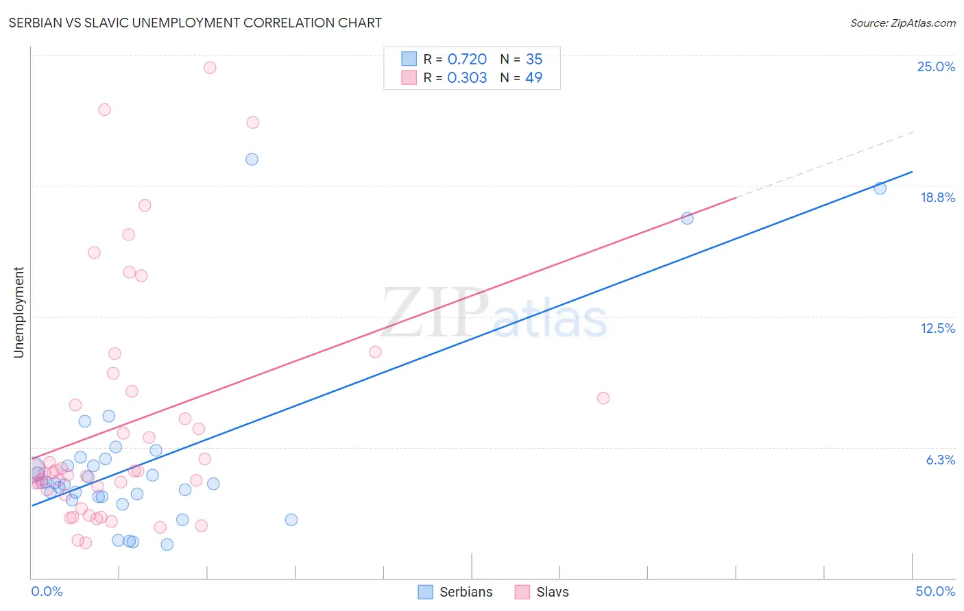 Serbian vs Slavic Unemployment
