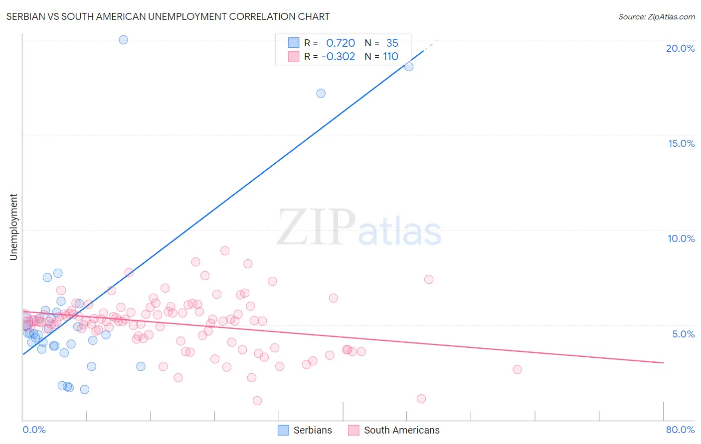 Serbian vs South American Unemployment