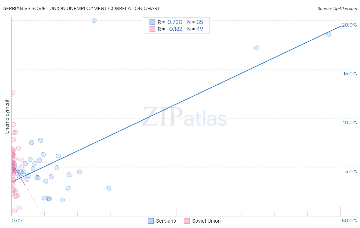 Serbian vs Soviet Union Unemployment