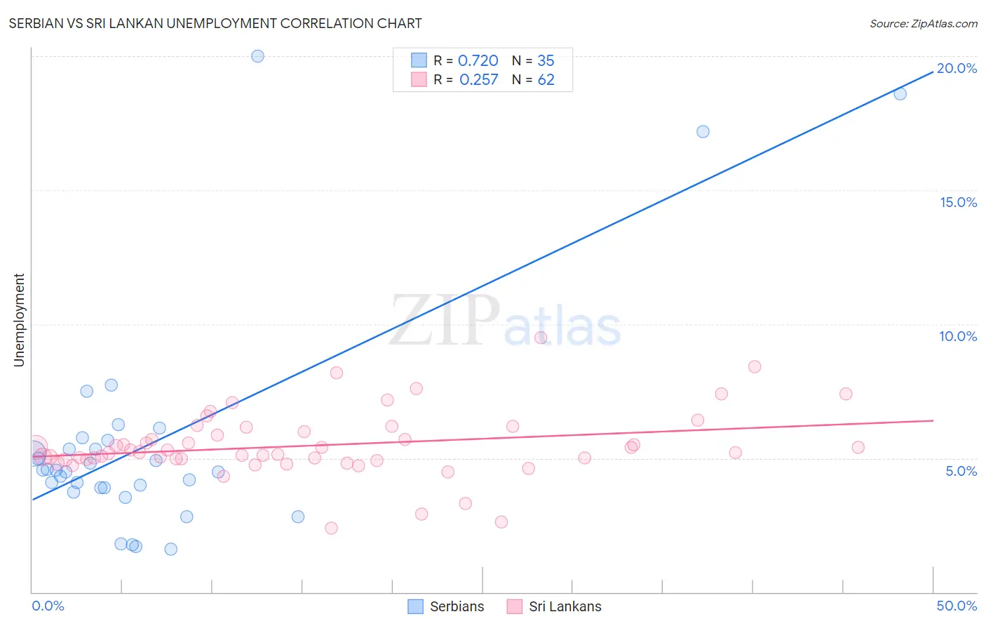 Serbian vs Sri Lankan Unemployment