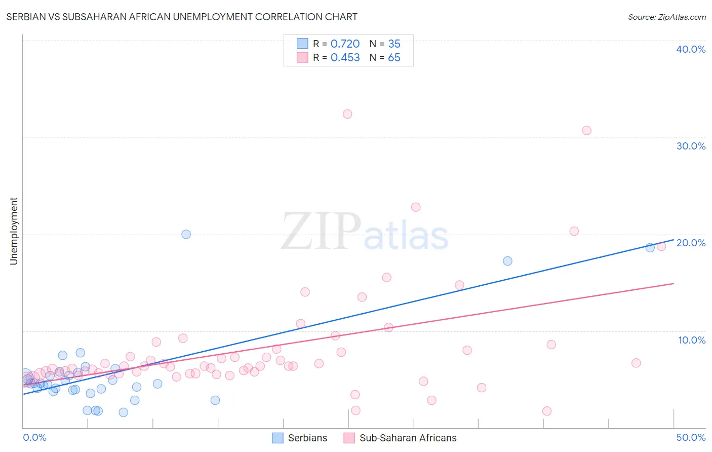 Serbian vs Subsaharan African Unemployment