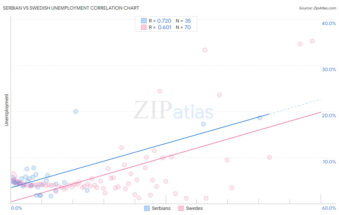 Serbian vs Swedish Unemployment