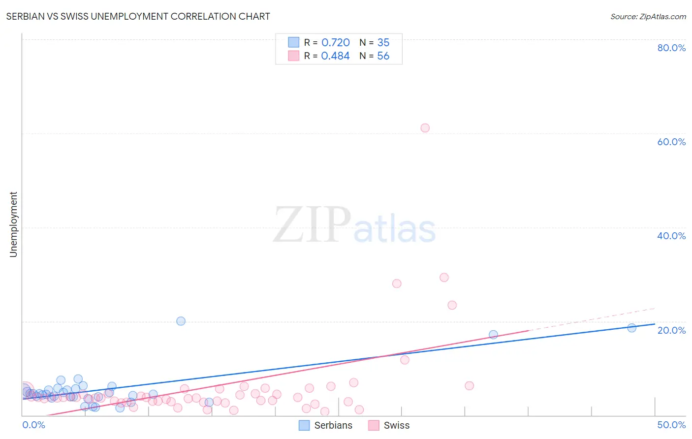Serbian vs Swiss Unemployment