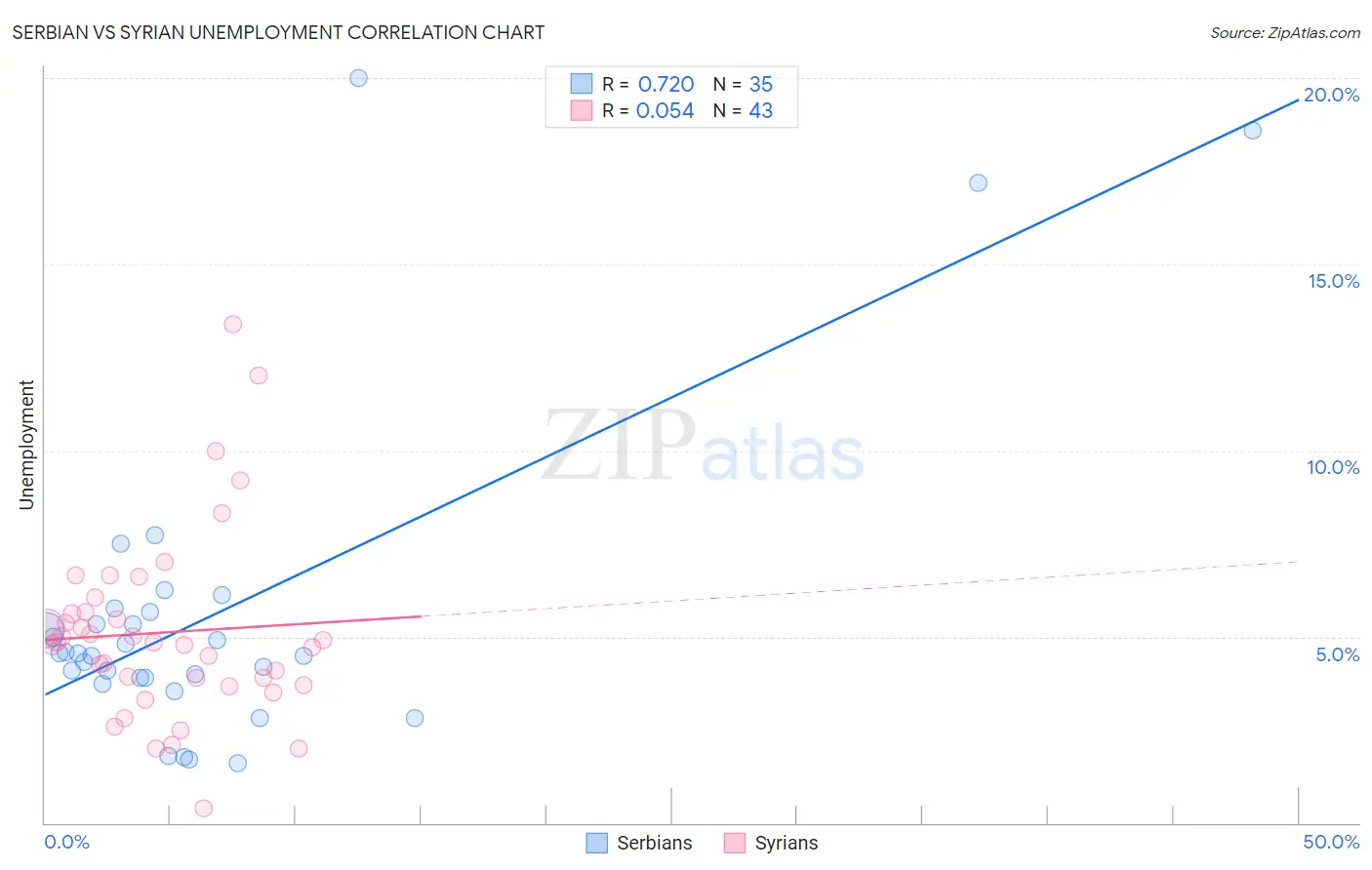 Serbian vs Syrian Unemployment