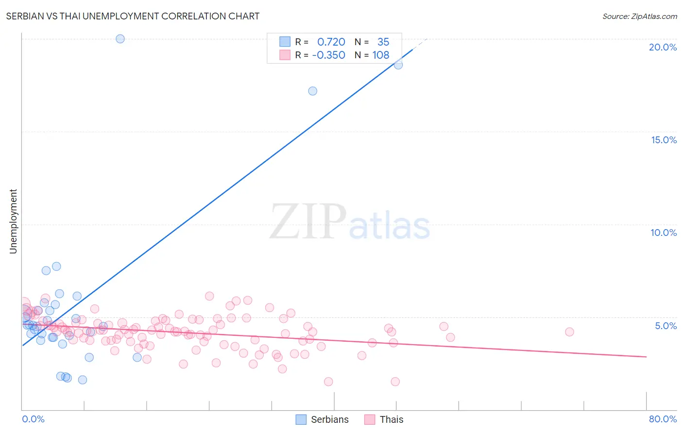 Serbian vs Thai Unemployment