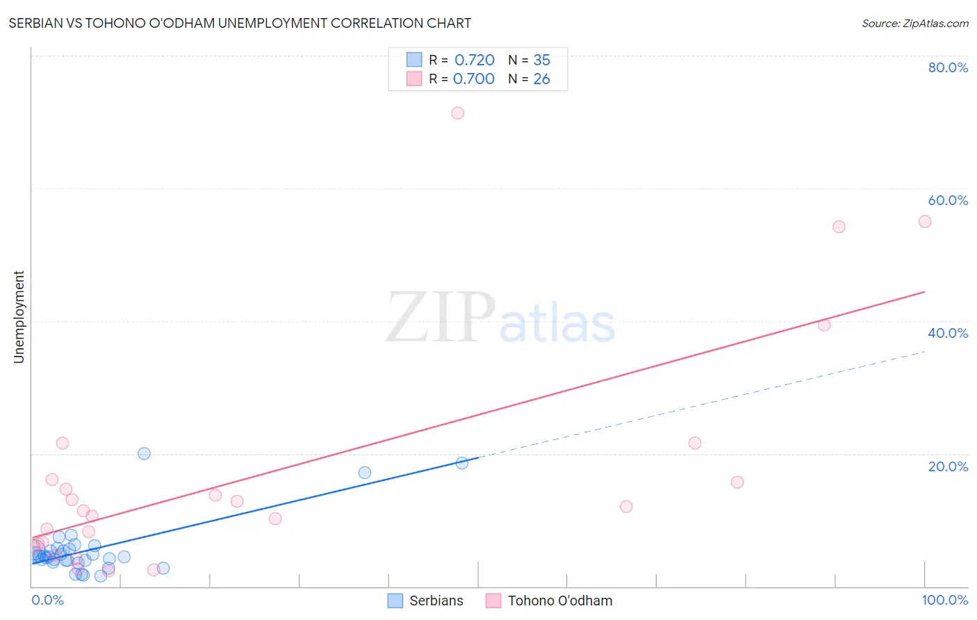 Serbian vs Tohono O'odham Unemployment