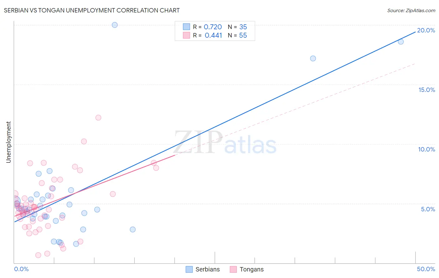 Serbian vs Tongan Unemployment