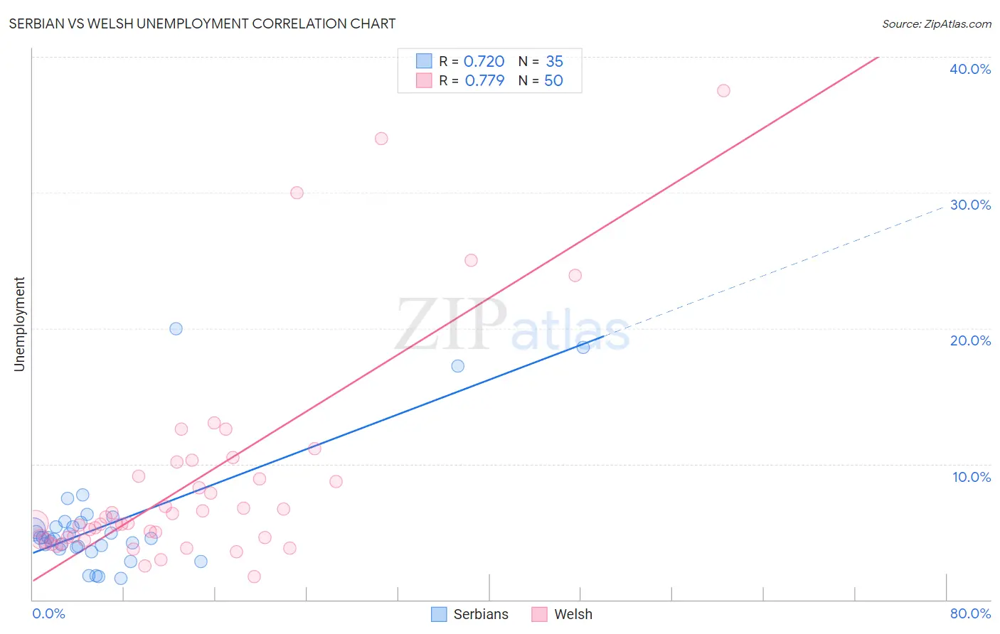 Serbian vs Welsh Unemployment