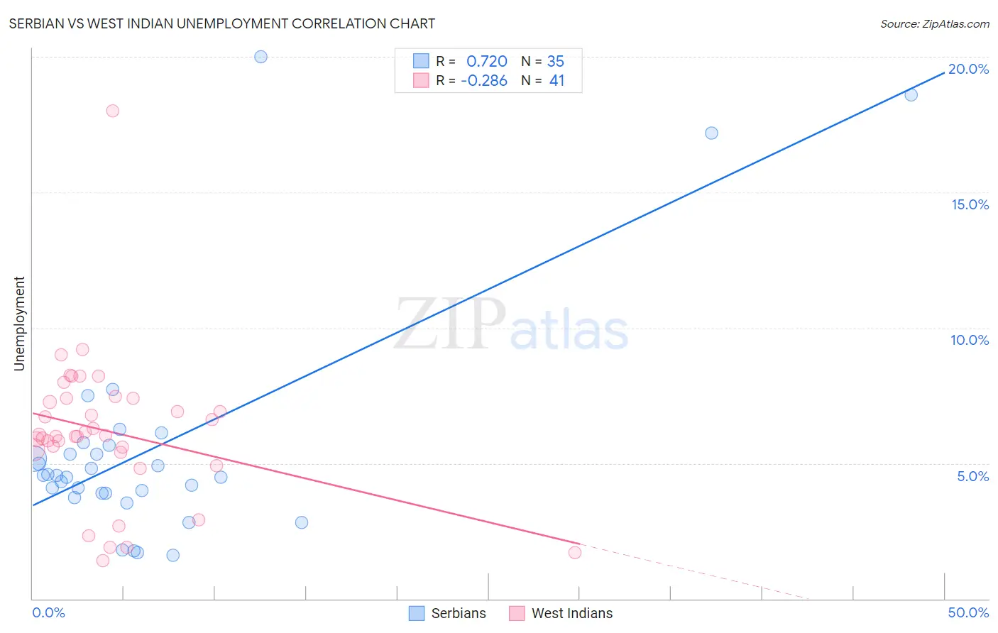 Serbian vs West Indian Unemployment