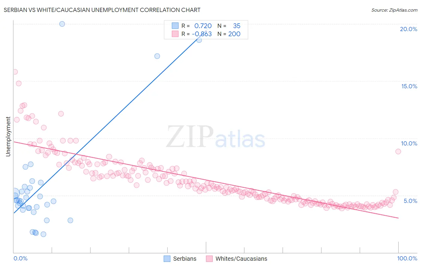 Serbian vs White/Caucasian Unemployment