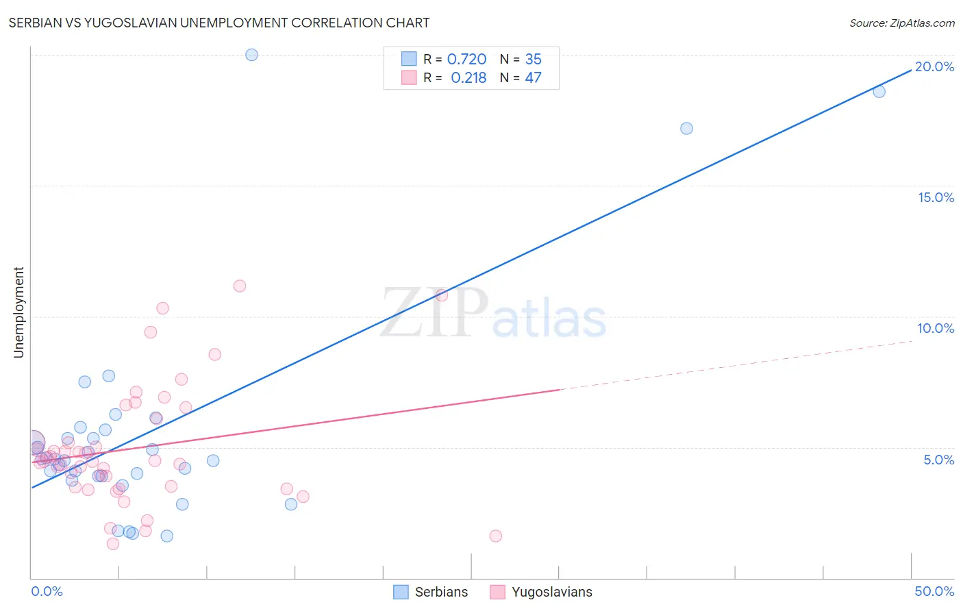 Serbian vs Yugoslavian Unemployment