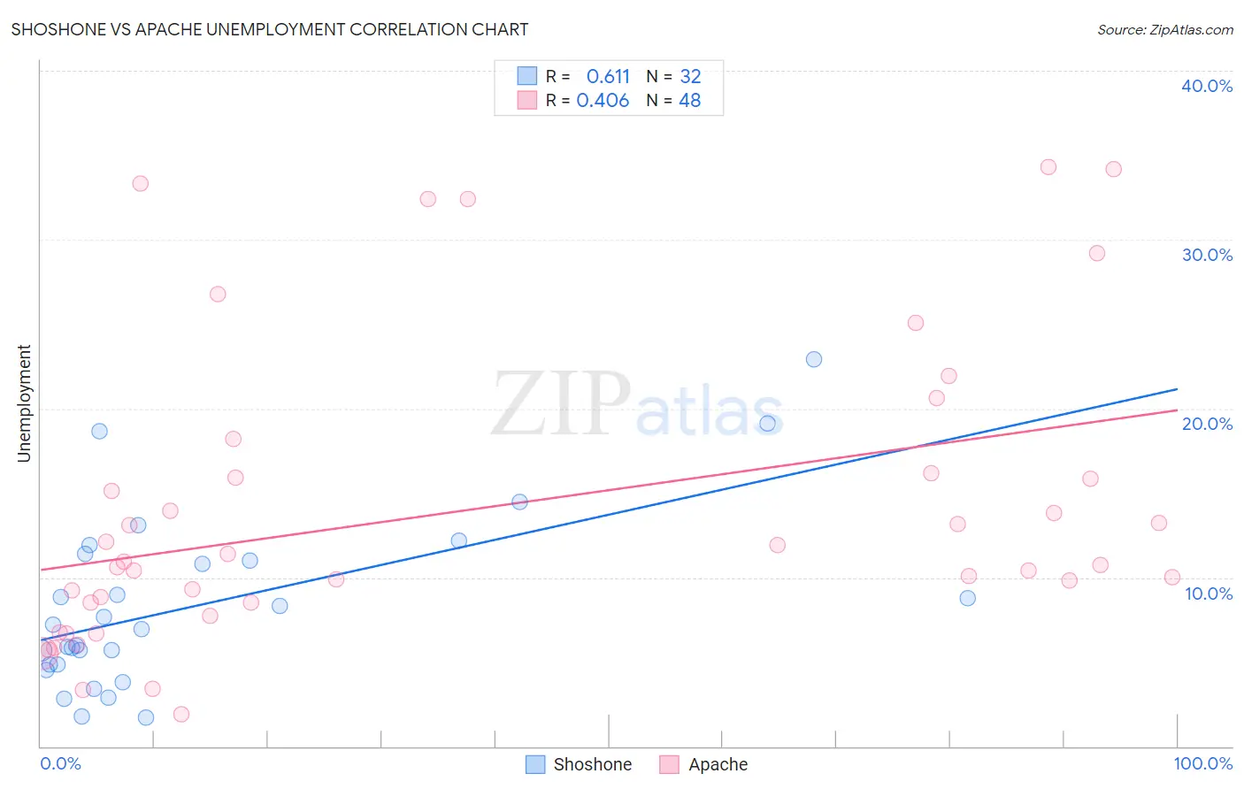 Shoshone vs Apache Unemployment